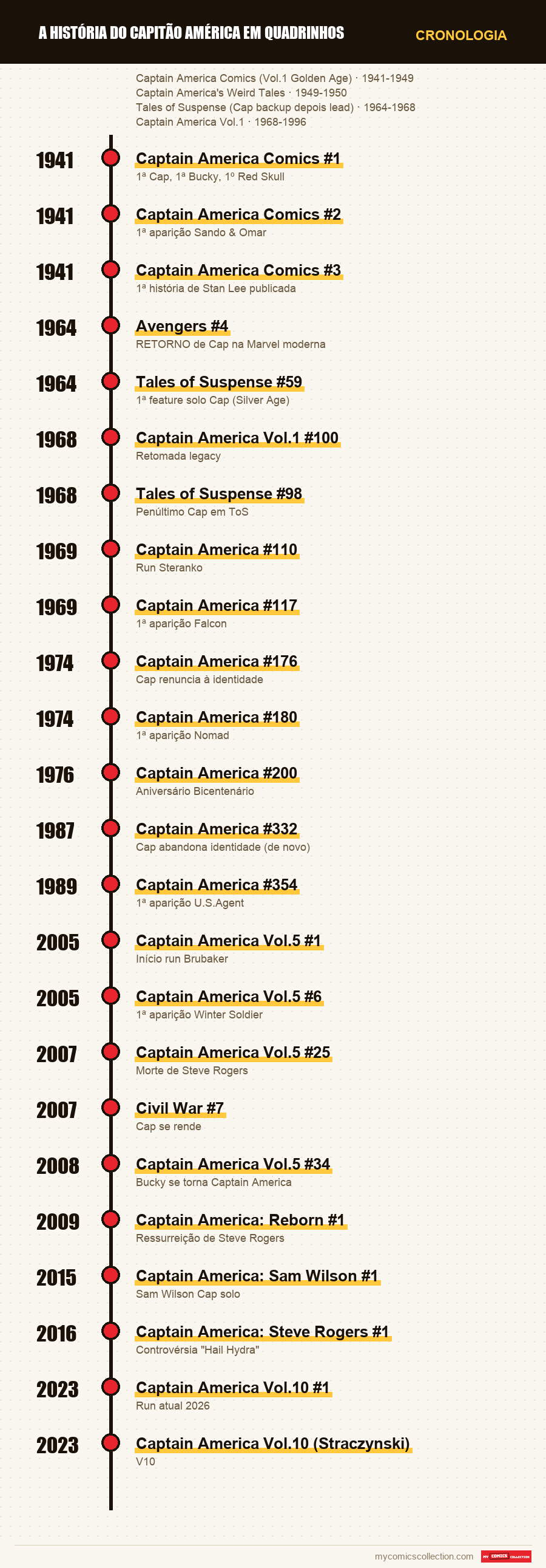 Cronologia das edições e séries de A história do Capitão América em quadrinhos