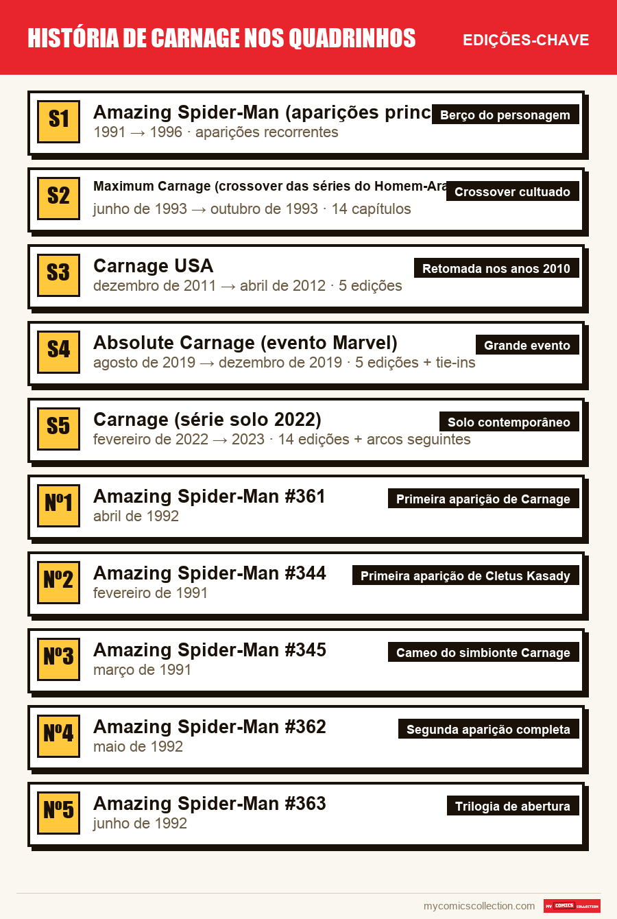 As edições-chave de História de Carnage nos Quadrinhos por ordem de importância