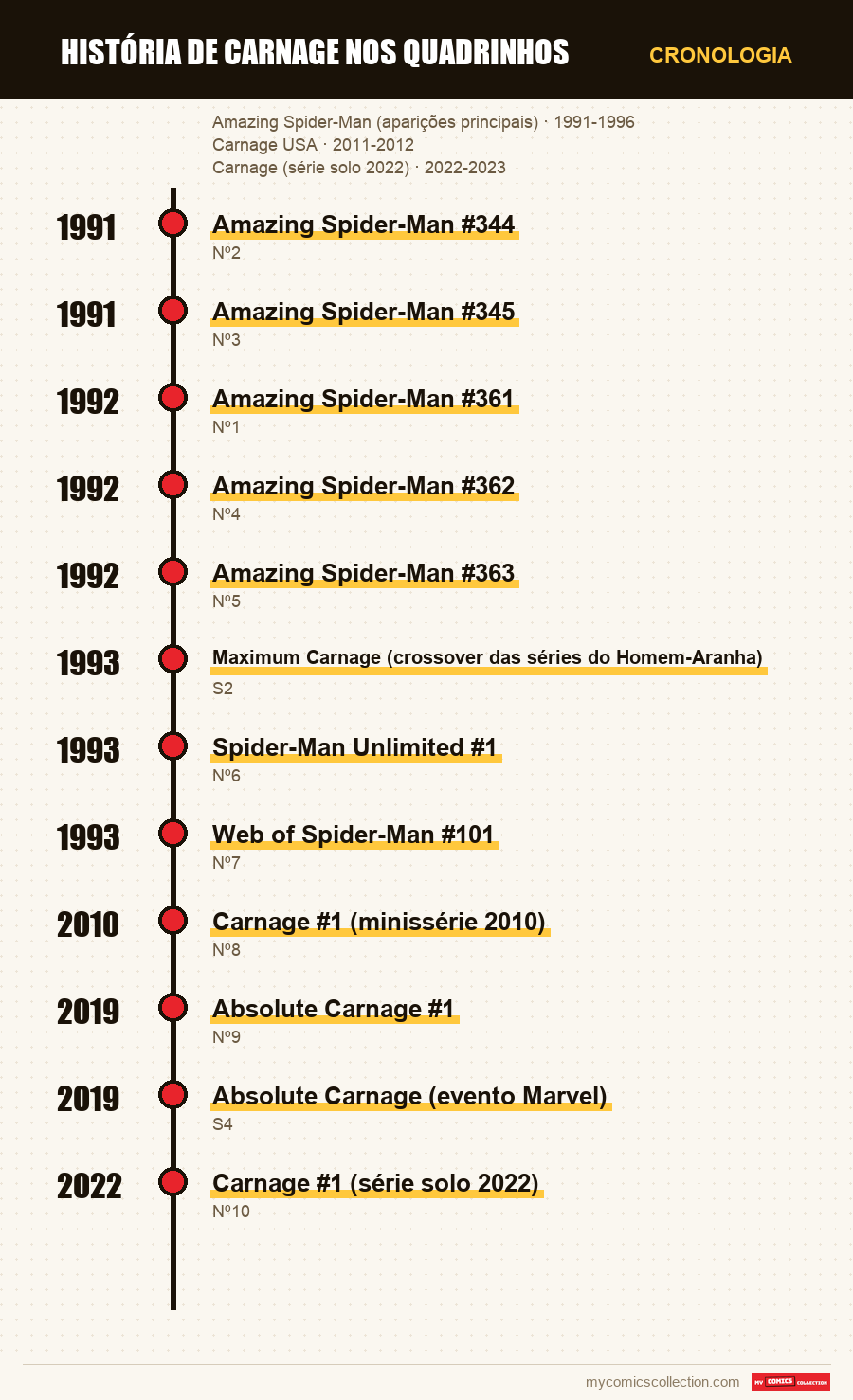 Cronologia das edições e séries de História de Carnage nos Quadrinhos