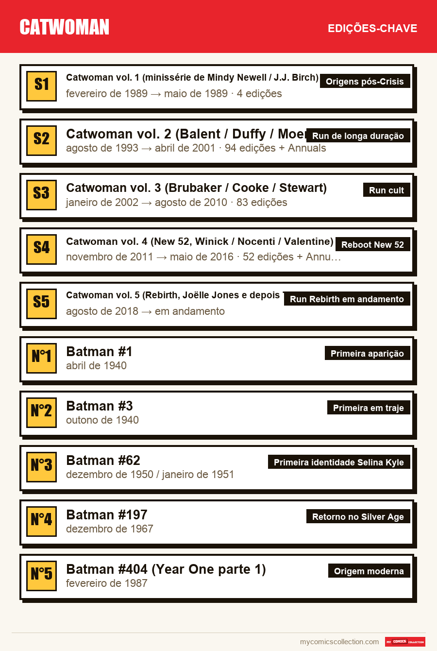 As edições-chave de Catwoman por ordem de importância