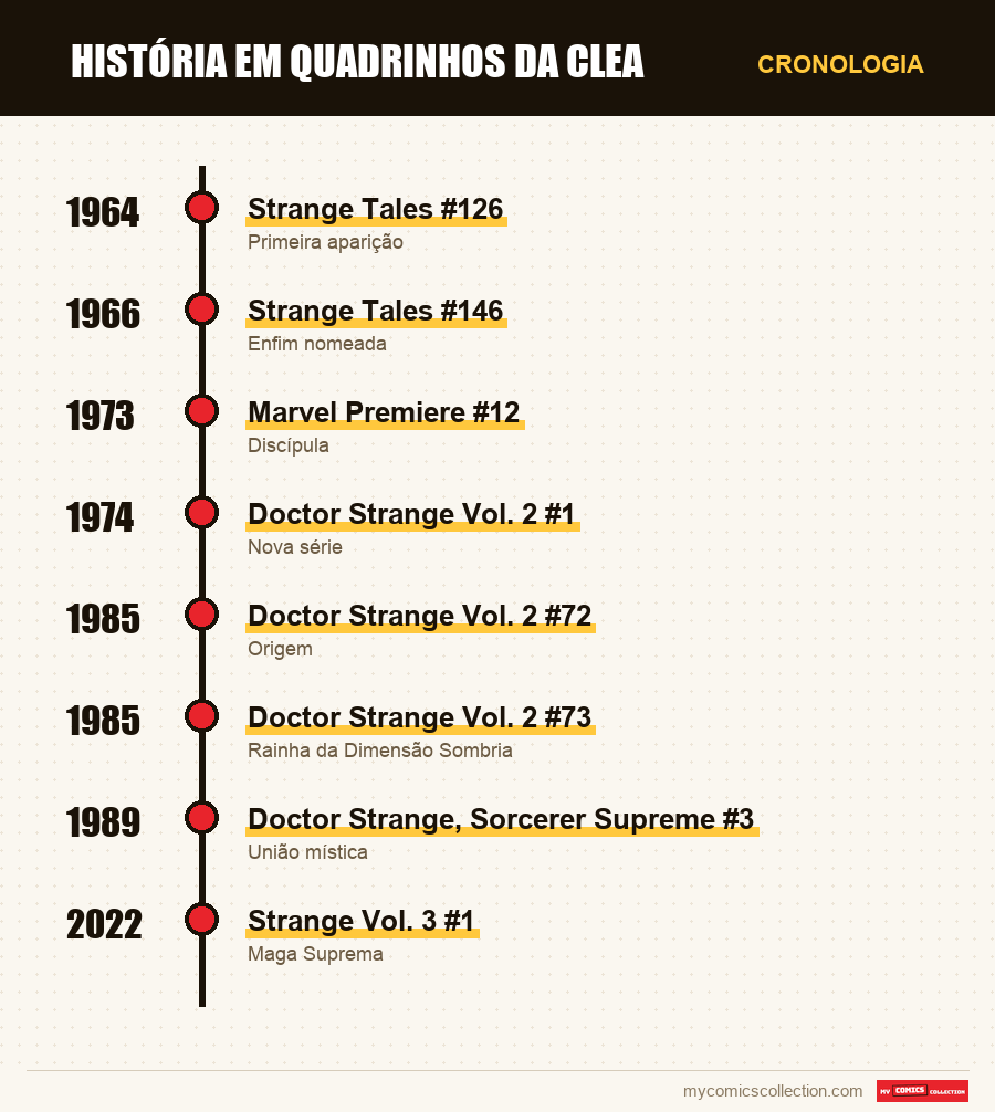 Cronologia das edições e séries de Clea
