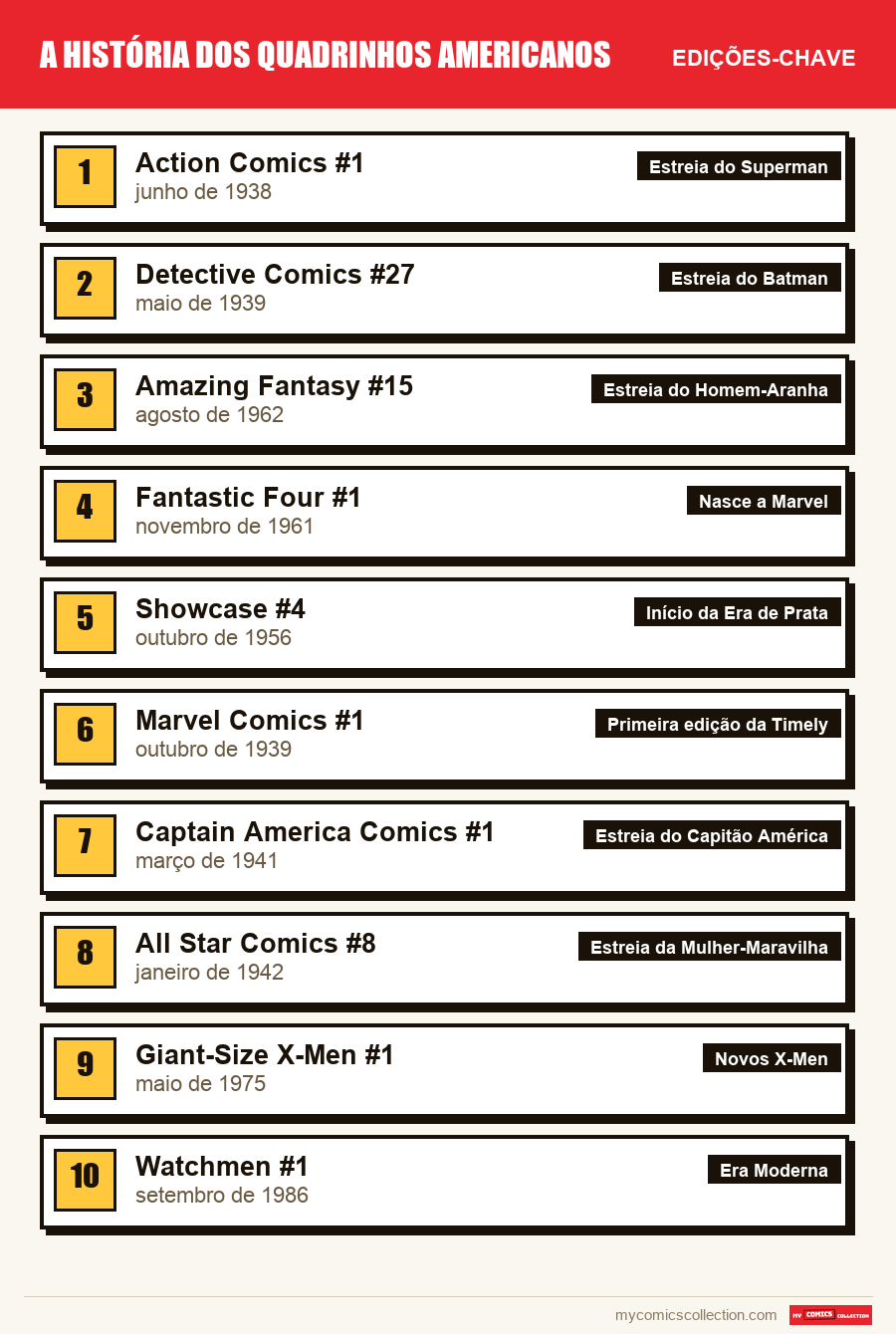 As edições-chave de Comics US por ordem de importância
