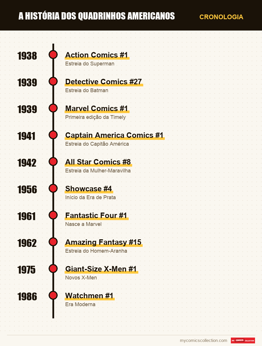 Cronologia das edições e séries de Comics US