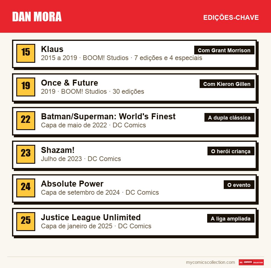 As edições-chave de Dan Mora por ordem de importância
