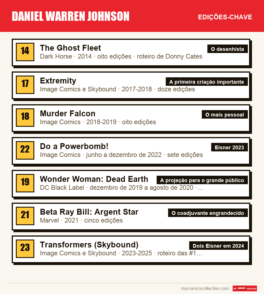 As edições-chave de Daniel Warren Johnson por ordem de importância