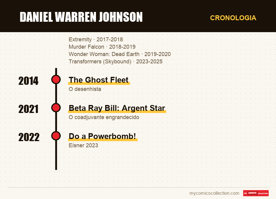 Cronologia das edições e séries de Daniel Warren Johnson