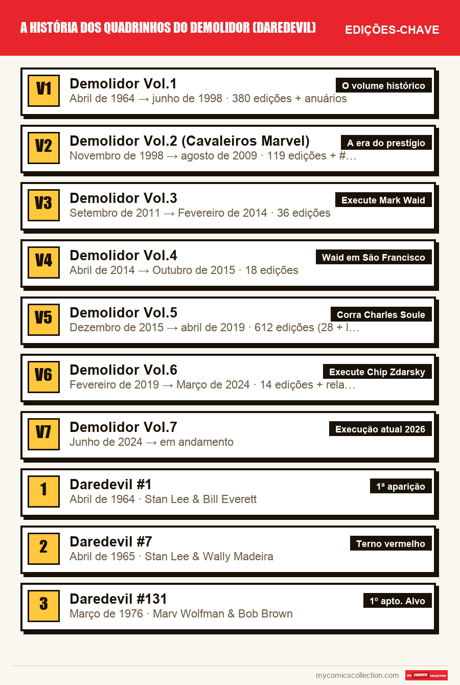As edições-chave de A História dos Quadrinhos do Demolidor (Daredevil) por ordem de importância