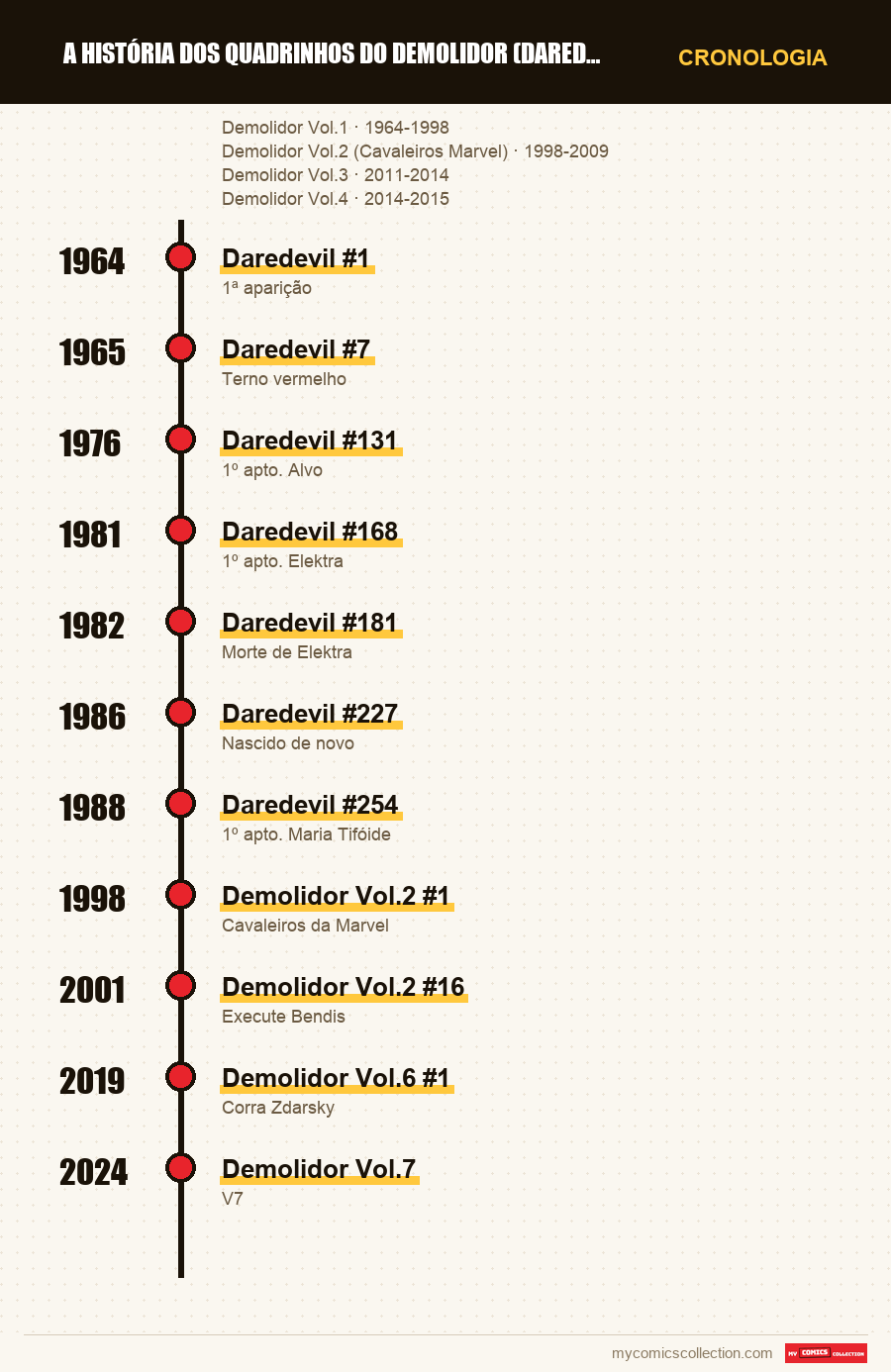 Cronologia das edições e séries de A História dos Quadrinhos do Demolidor (Daredevil)
