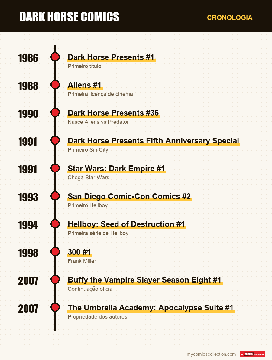 Cronologia das edições e séries de Dark Horse
