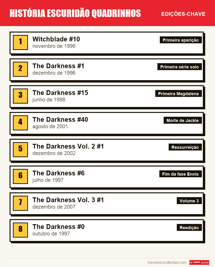 As edições-chave de Darkness por ordem de importância