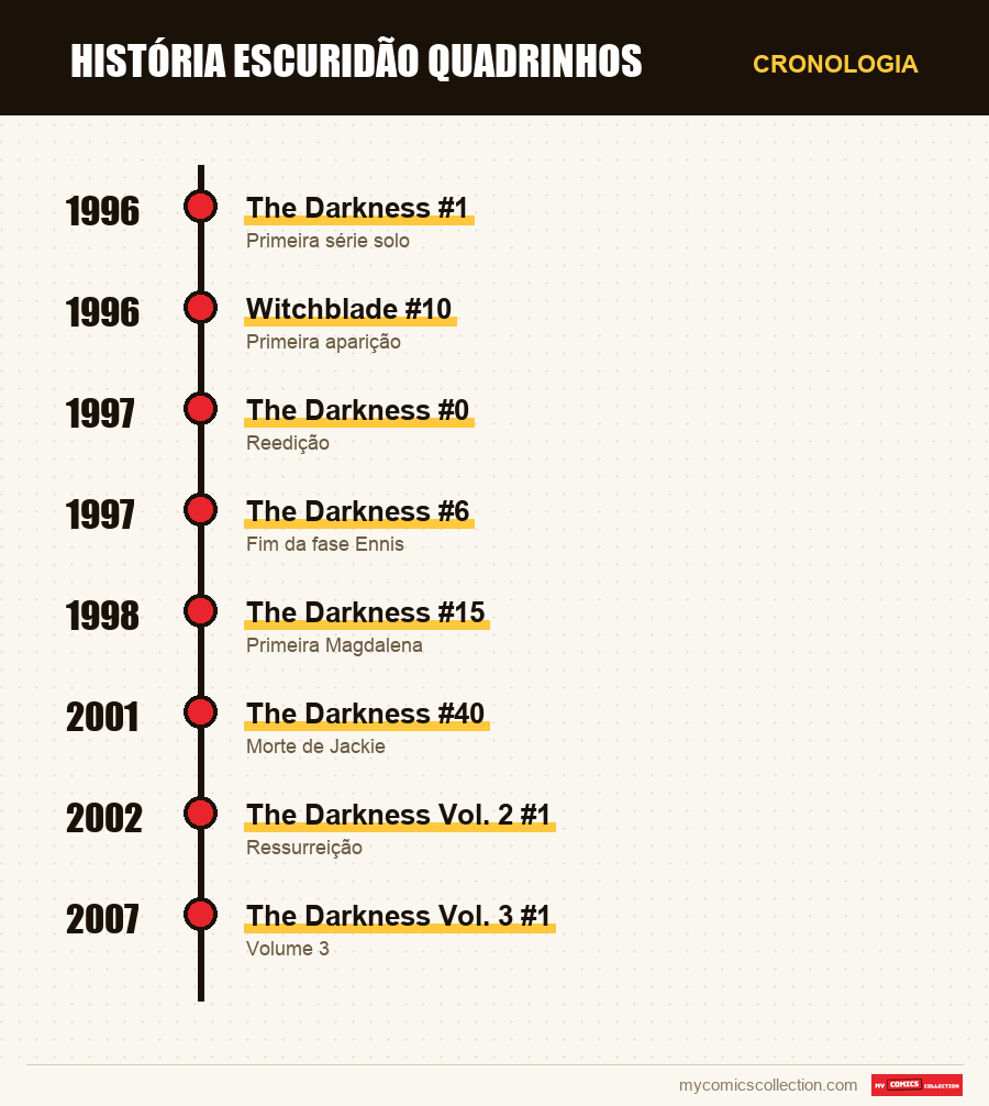 Cronologia das edições e séries de Darkness