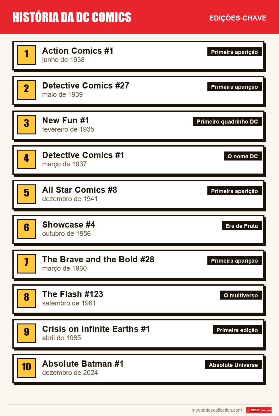 As edições-chave de DC Comics por ordem de importância