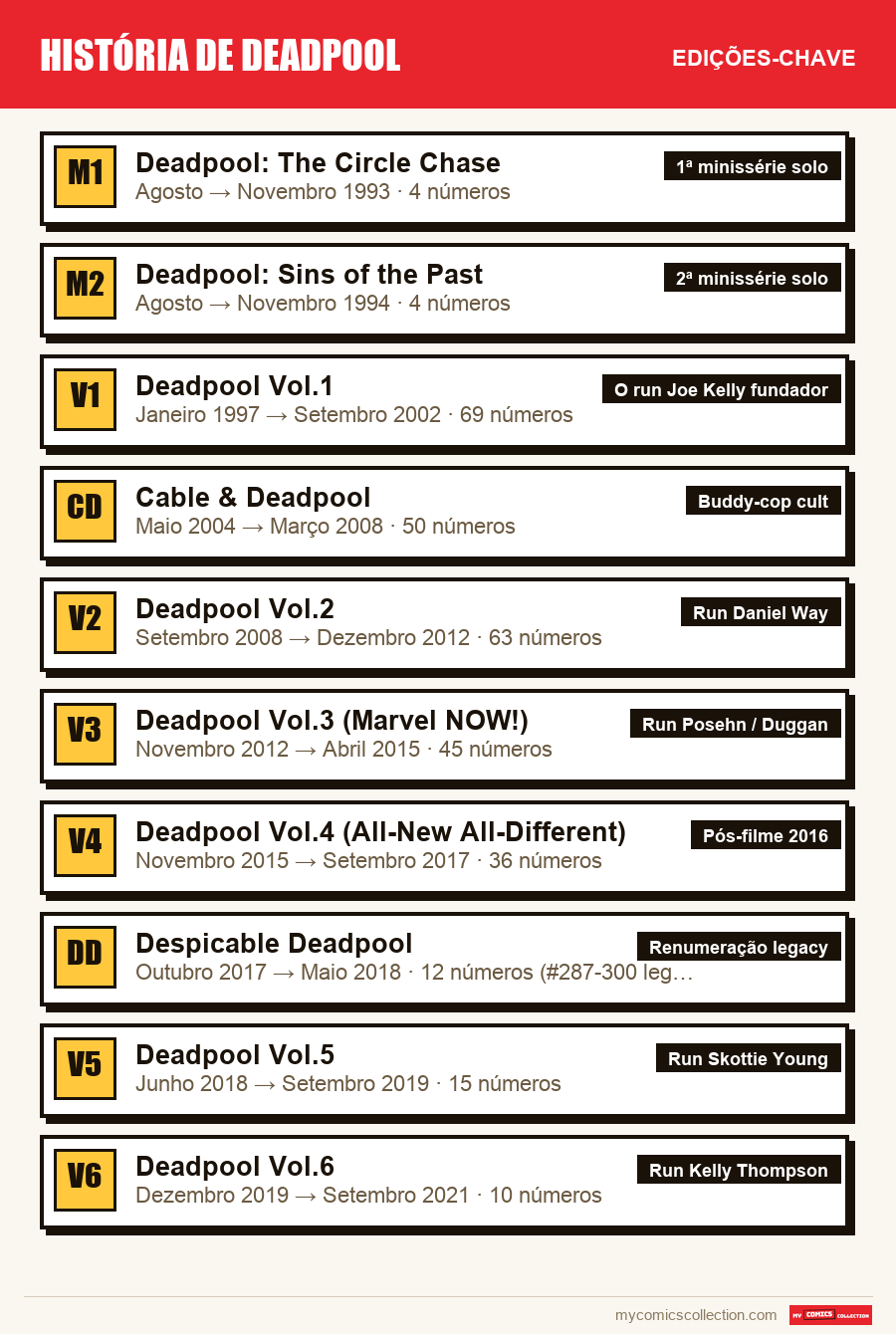 As edições-chave de História de Deadpool por ordem de importância