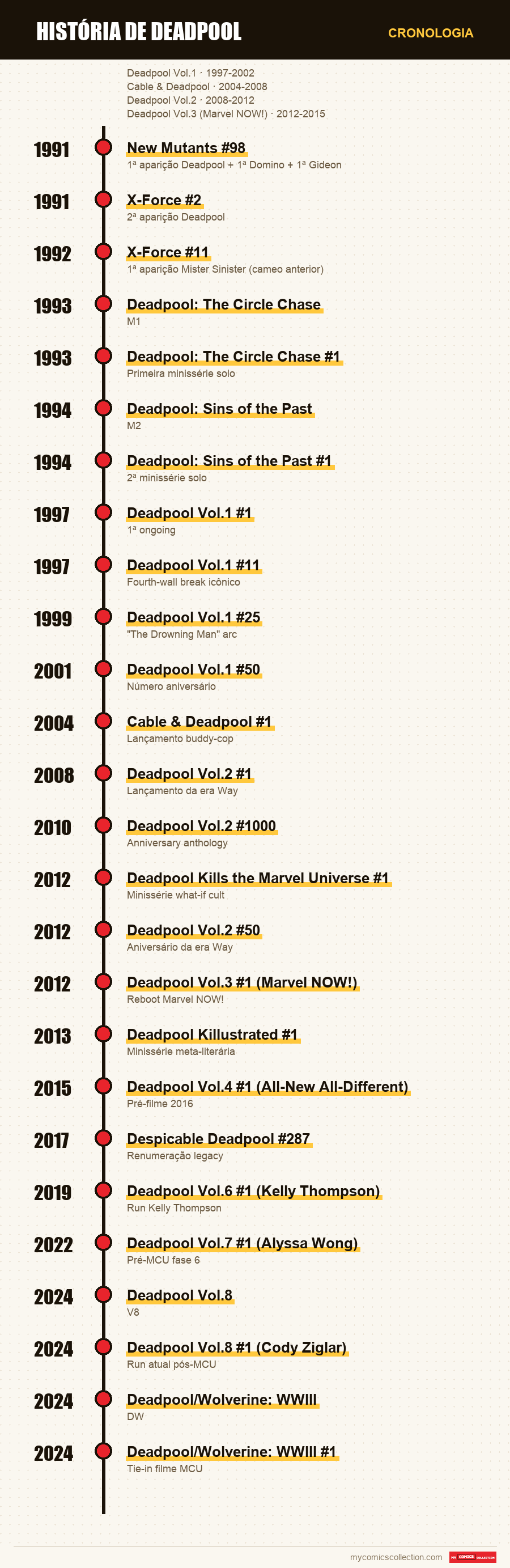 Cronologia das edições e séries de História de Deadpool