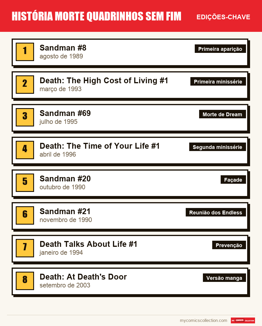 As edições-chave de Death (Endless) por ordem de importância