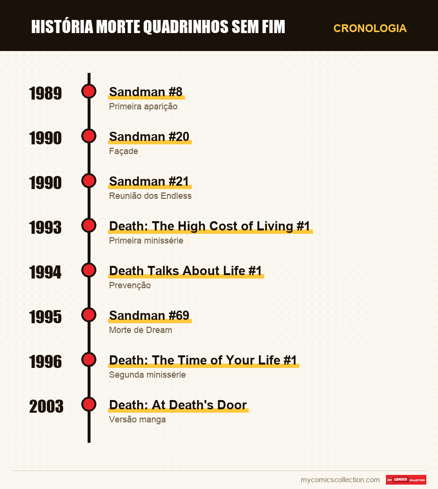 Cronologia das edições e séries de Death (Endless)