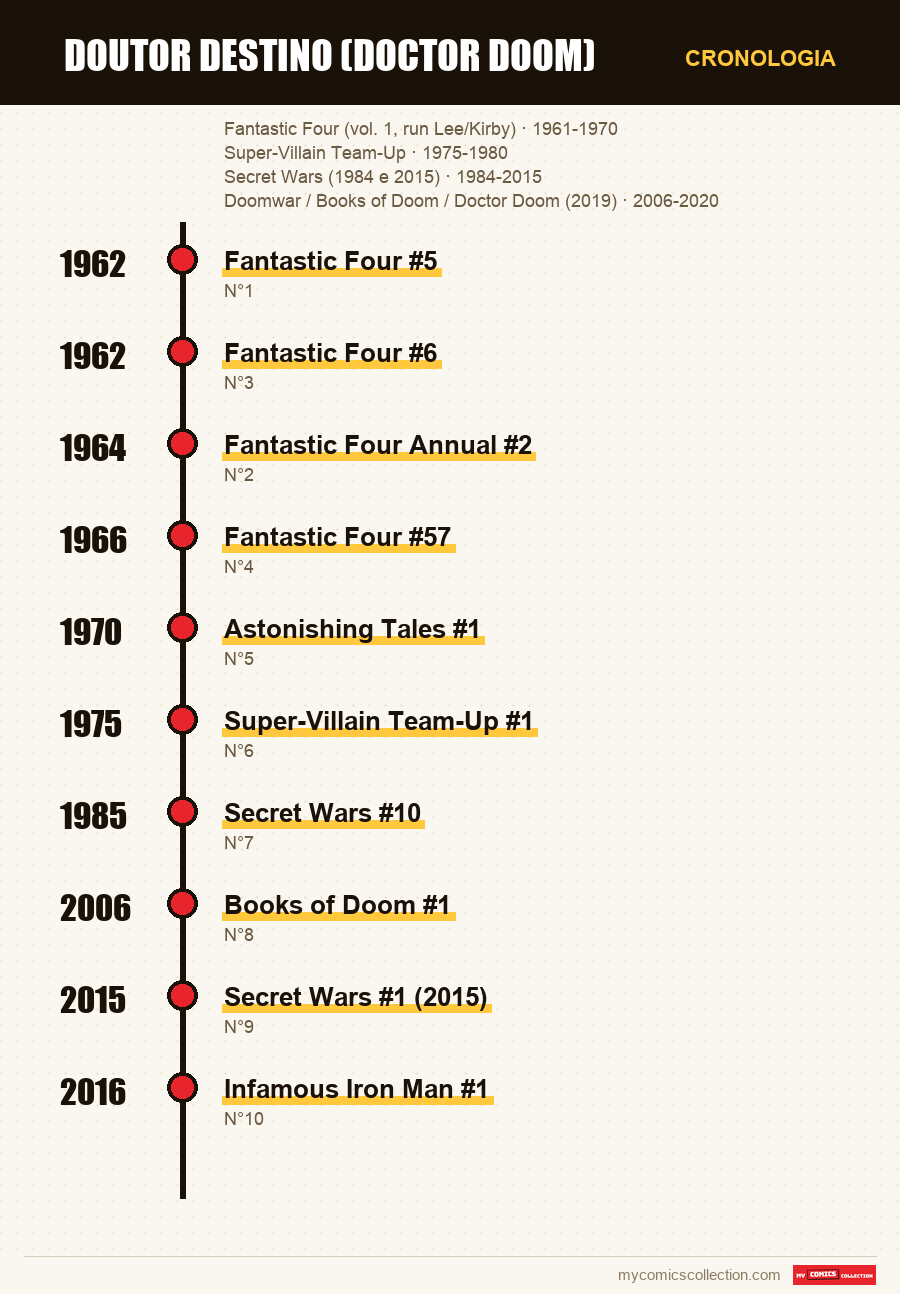 Cronologia das edições e séries de Doutor Destino