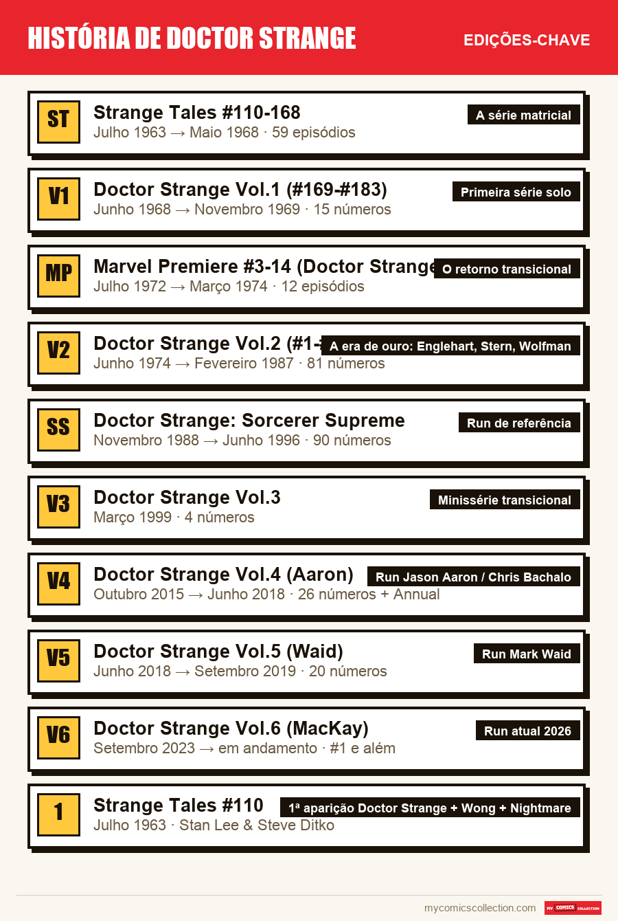 As edições-chave de História de Doctor Strange por ordem de importância