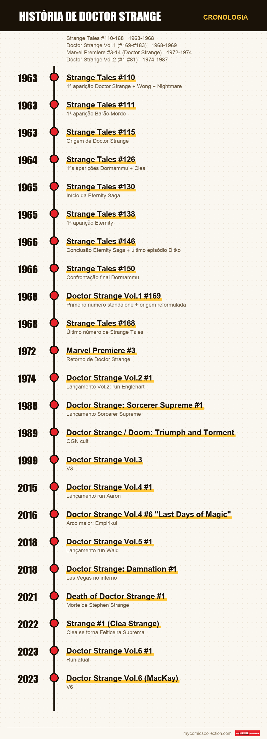 Cronologia das edições e séries de História de Doctor Strange