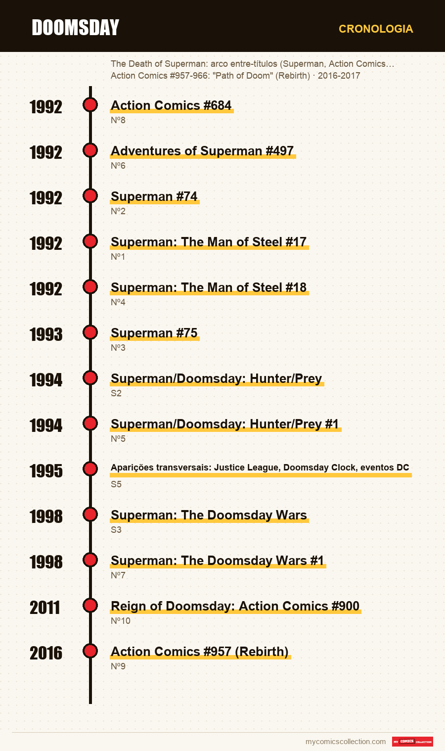 Cronologia das edições e séries de Doomsday