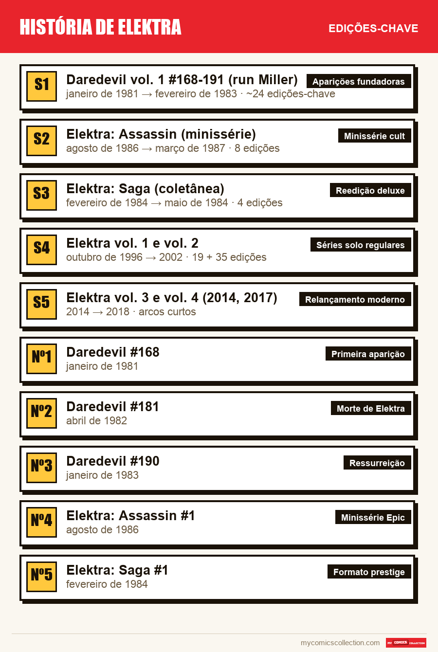 As edições-chave de História de Elektra por ordem de importância