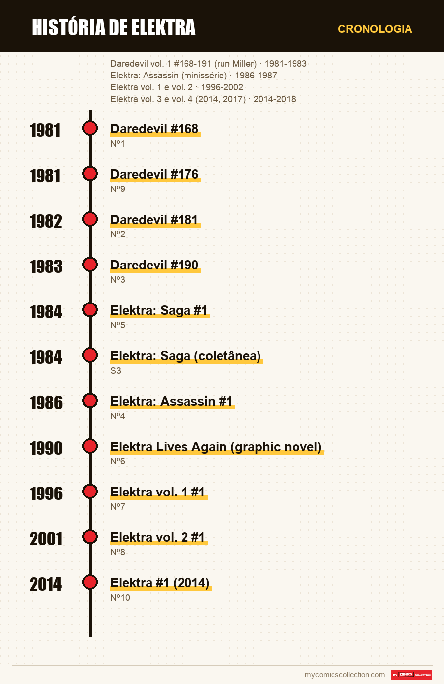 Cronologia das edições e séries de História de Elektra