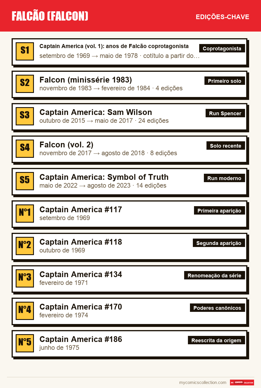 As edições-chave de Falcão (Falcon) por ordem de importância