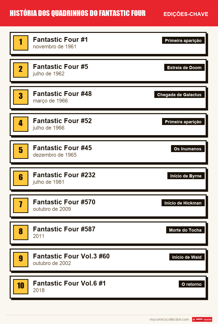 As edições-chave de História dos Quadrinhos do Fantast por ordem de importância