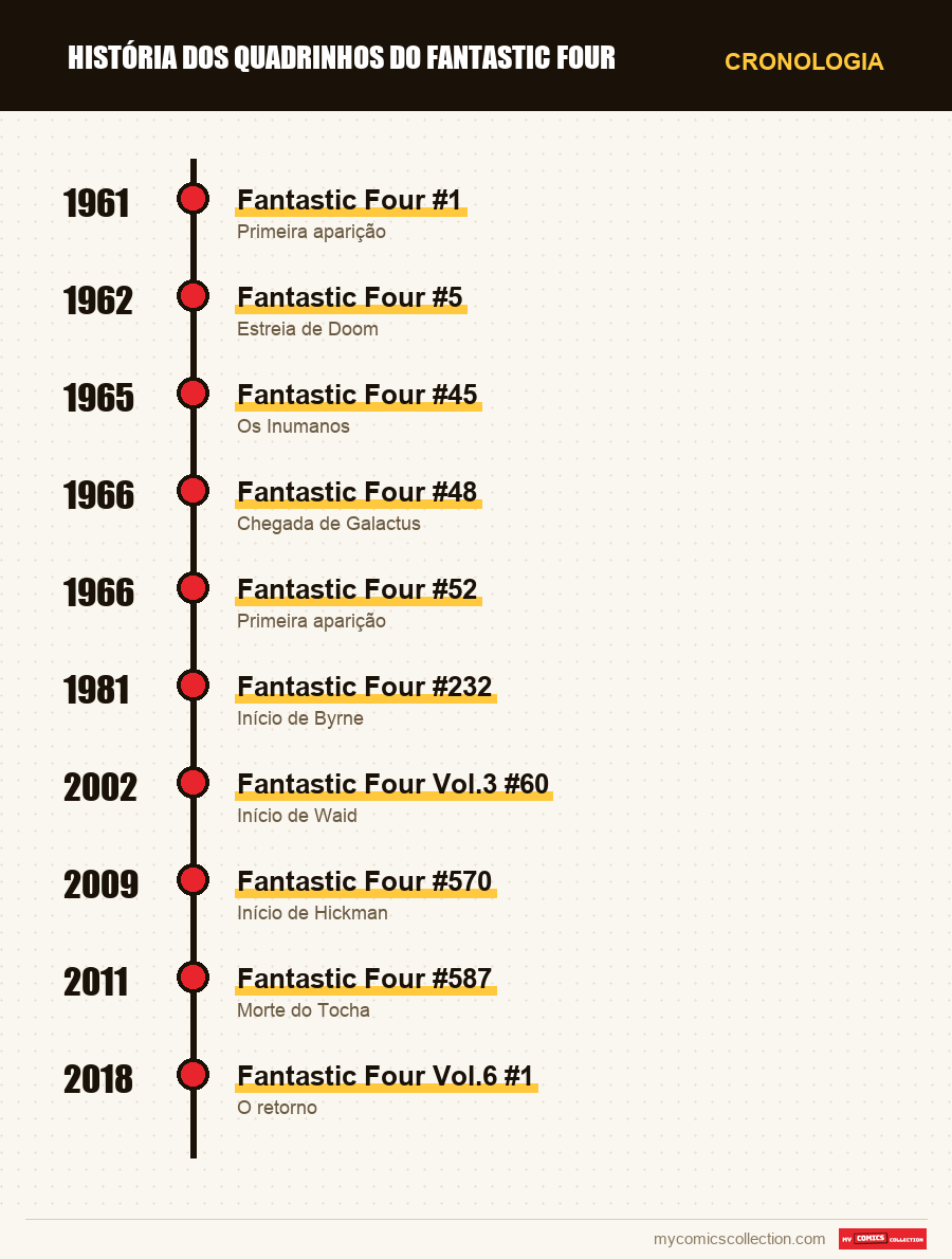 Cronologia das edições e séries de História dos Quadrinhos do Fantast