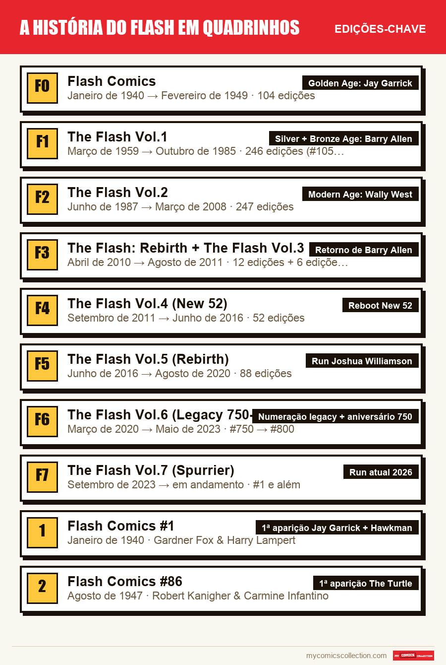 As edições-chave de A história do Flash em quadrinhos por ordem de importância