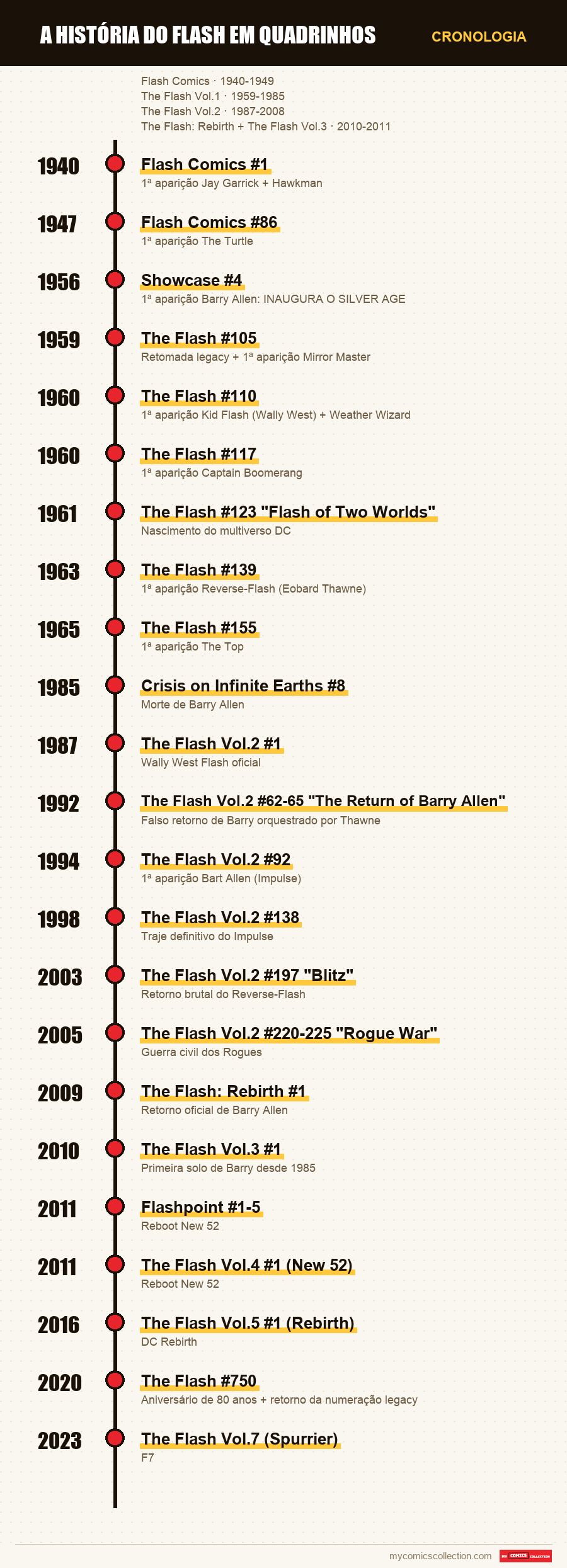 Cronologia das edições e séries de A história do Flash em quadrinhos