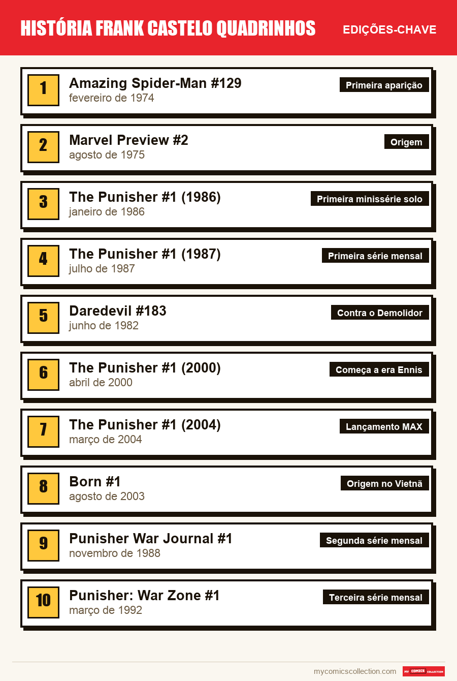 As edições-chave de Frank Castle por ordem de importância