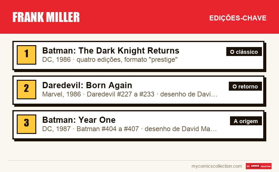 As edições-chave de Frank Miller por ordem de importância