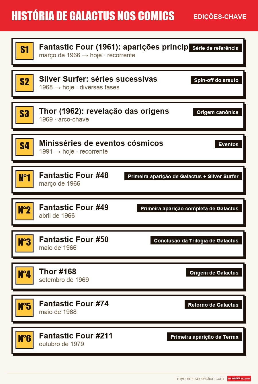 As edições-chave de História de Galactus nos Comics por ordem de importância