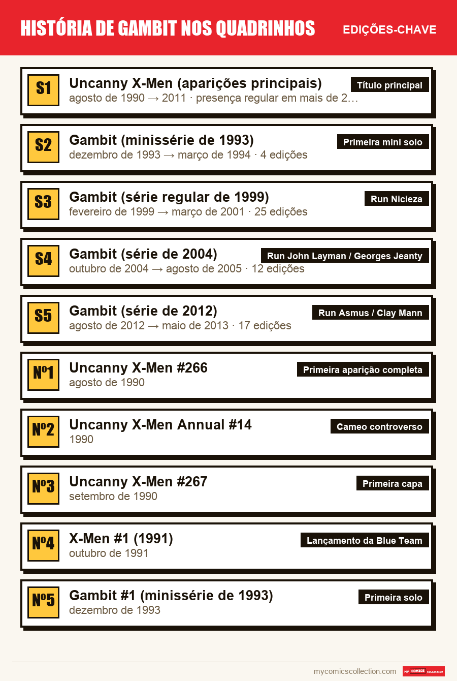 As edições-chave de História de Gambit nos Quadrinhos por ordem de importância
