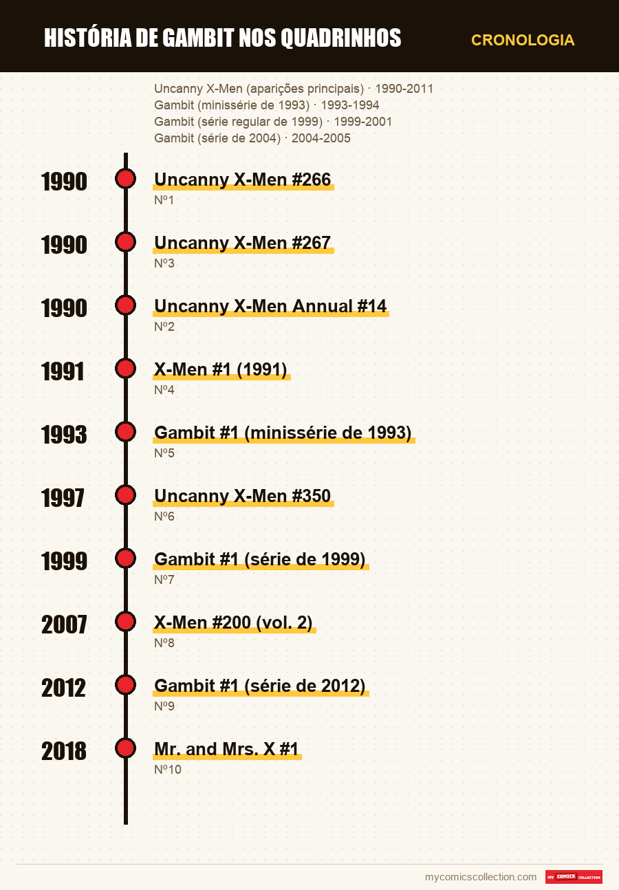 Cronologia das edições e séries de História de Gambit nos Quadrinhos