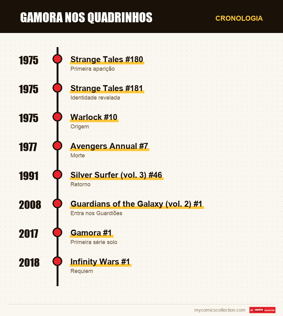 Cronologia das edições e séries de Gamora