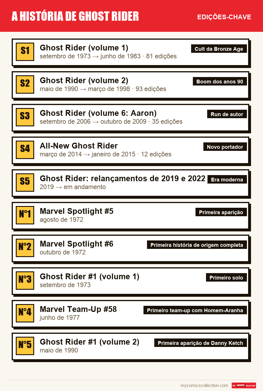 As edições-chave de A história de Ghost Rider por ordem de importância