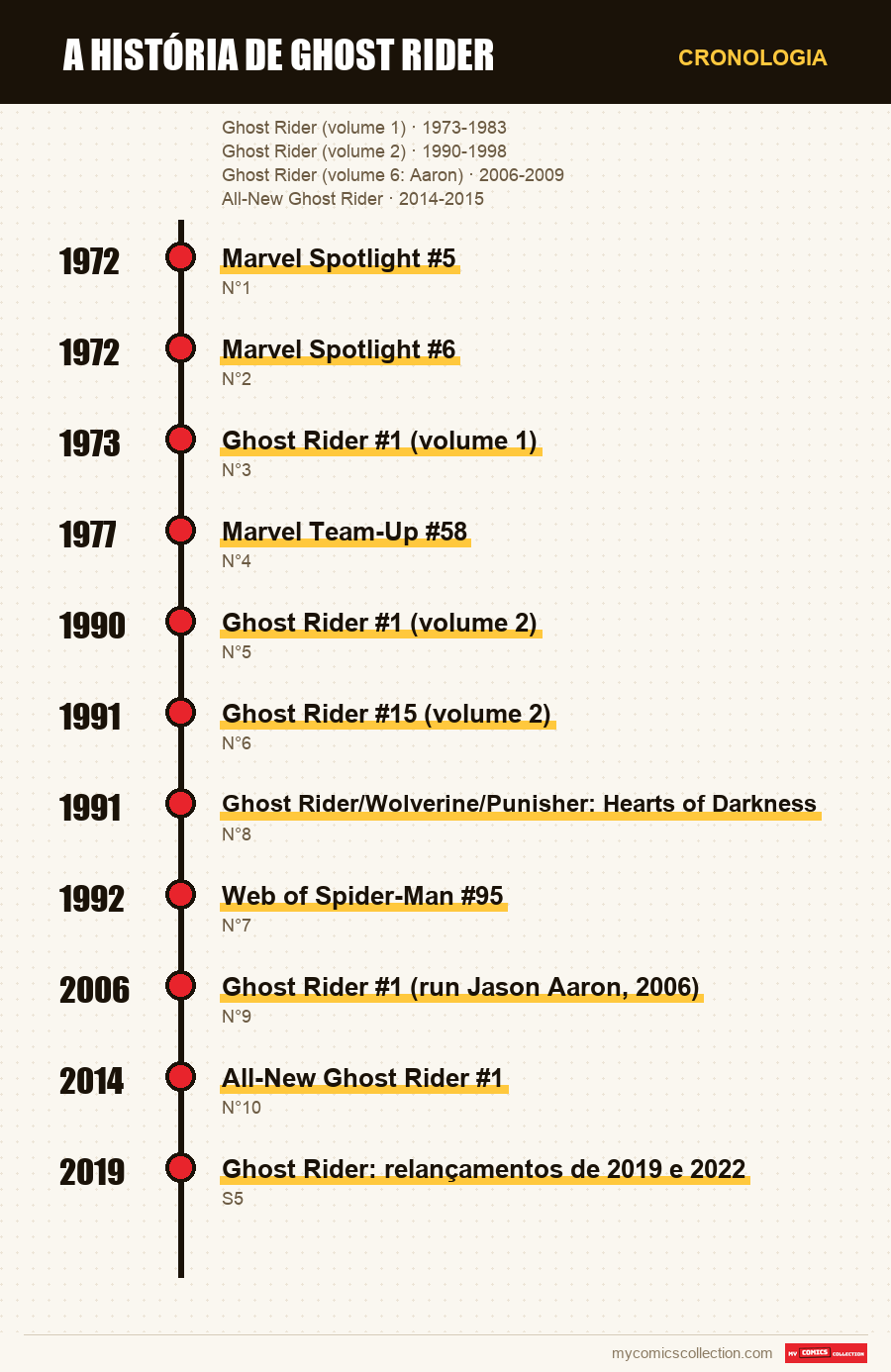 Cronologia das edições e séries de A história de Ghost Rider