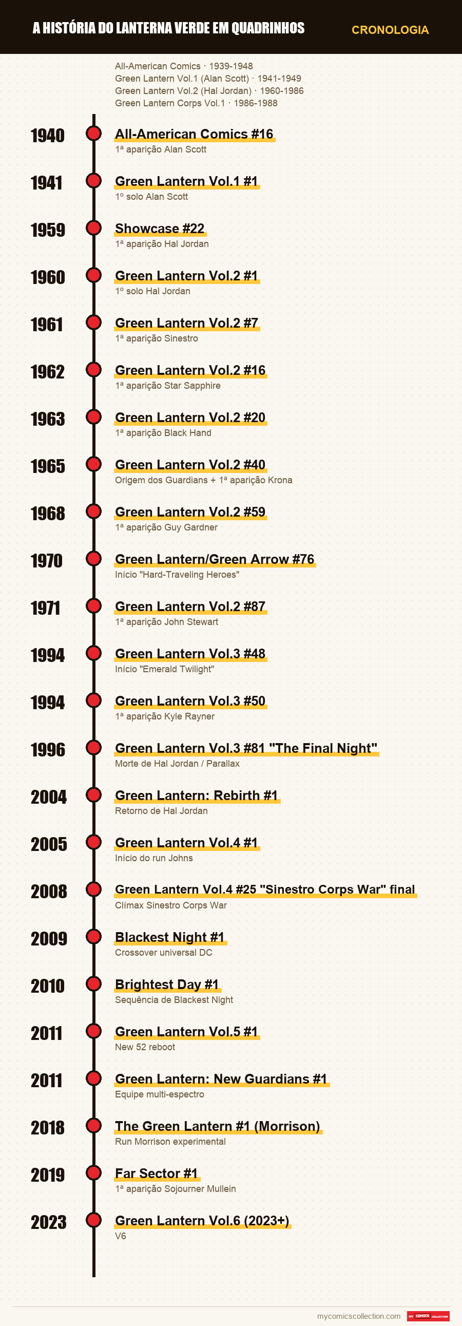 Cronologia das edições e séries de A história do Lanterna Verde em quadrinhos
