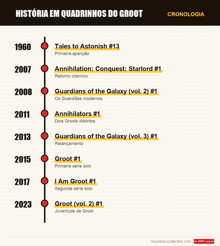 Cronologia das edições e séries de Groot
