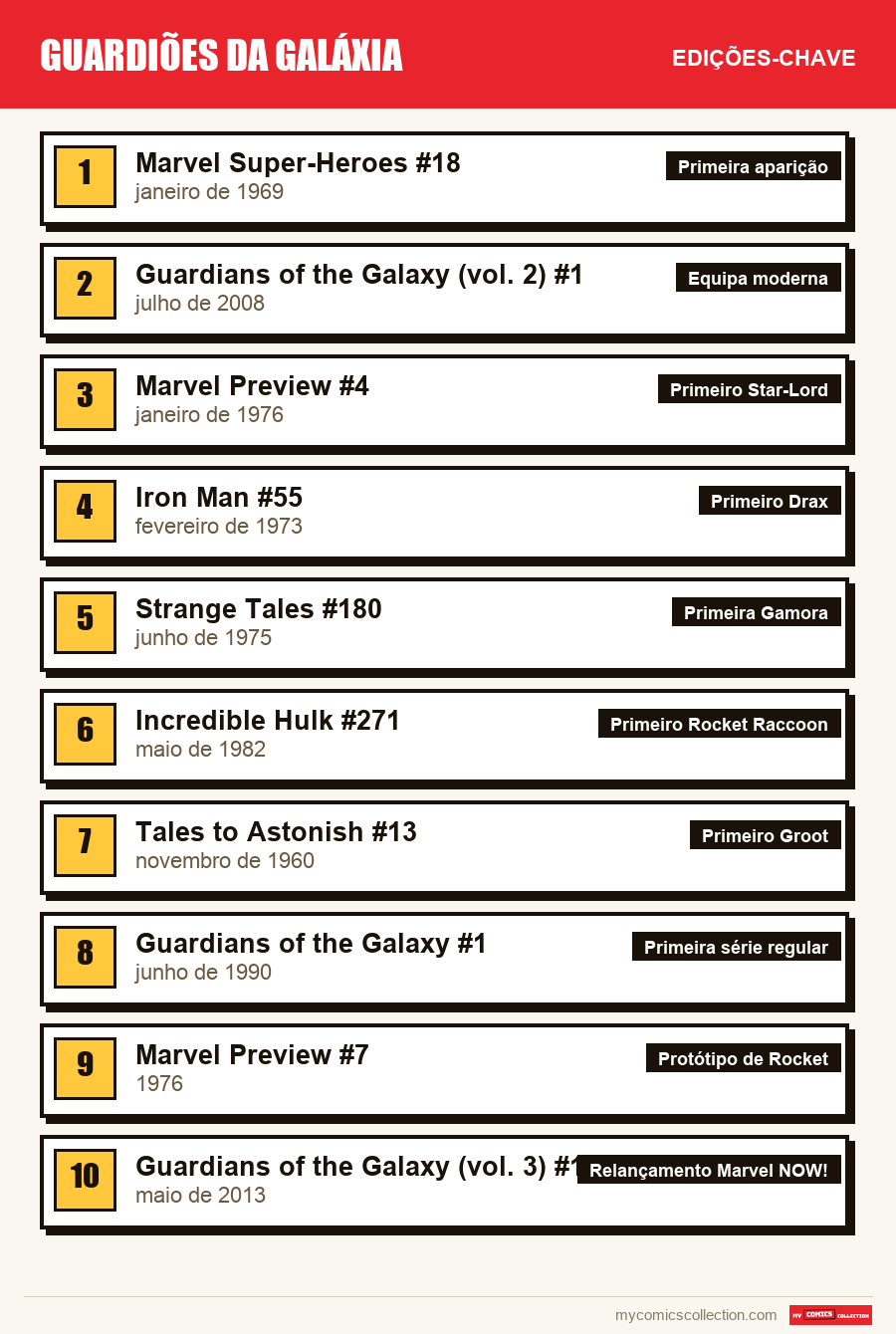 As edições-chave de Guardians of the Galaxy por ordem de importância