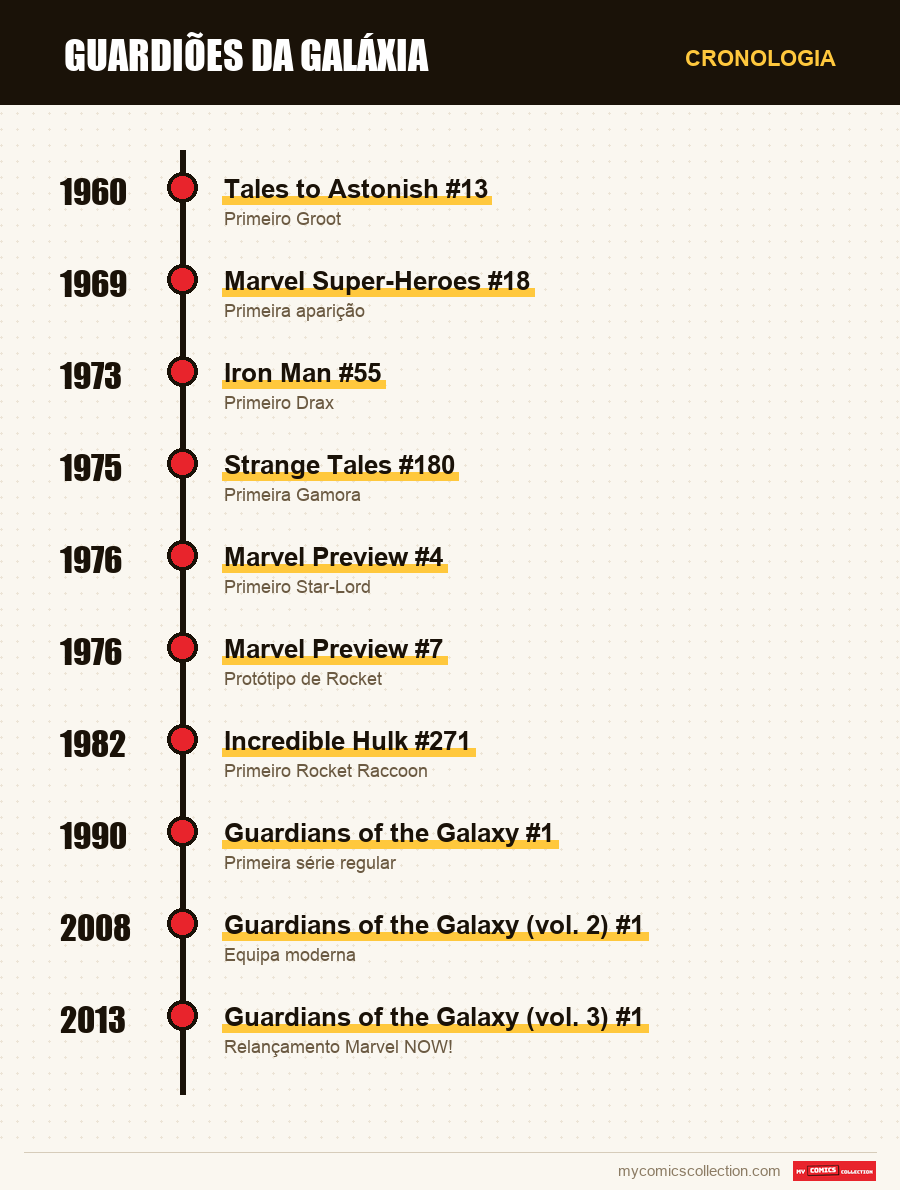 Cronologia das edições e séries de Guardians of the Galaxy