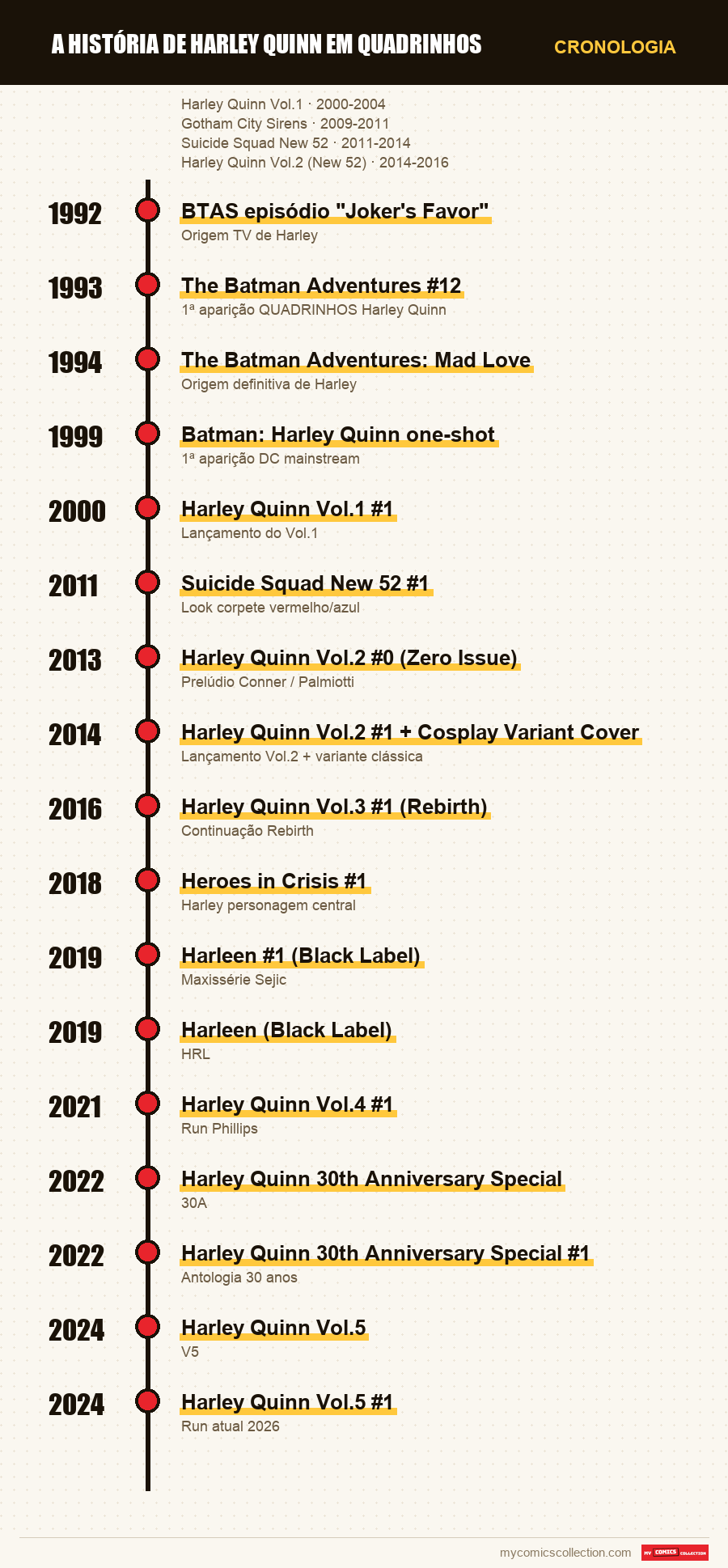 Cronologia das edições e séries de A história de Harley Quinn em quadrinhos