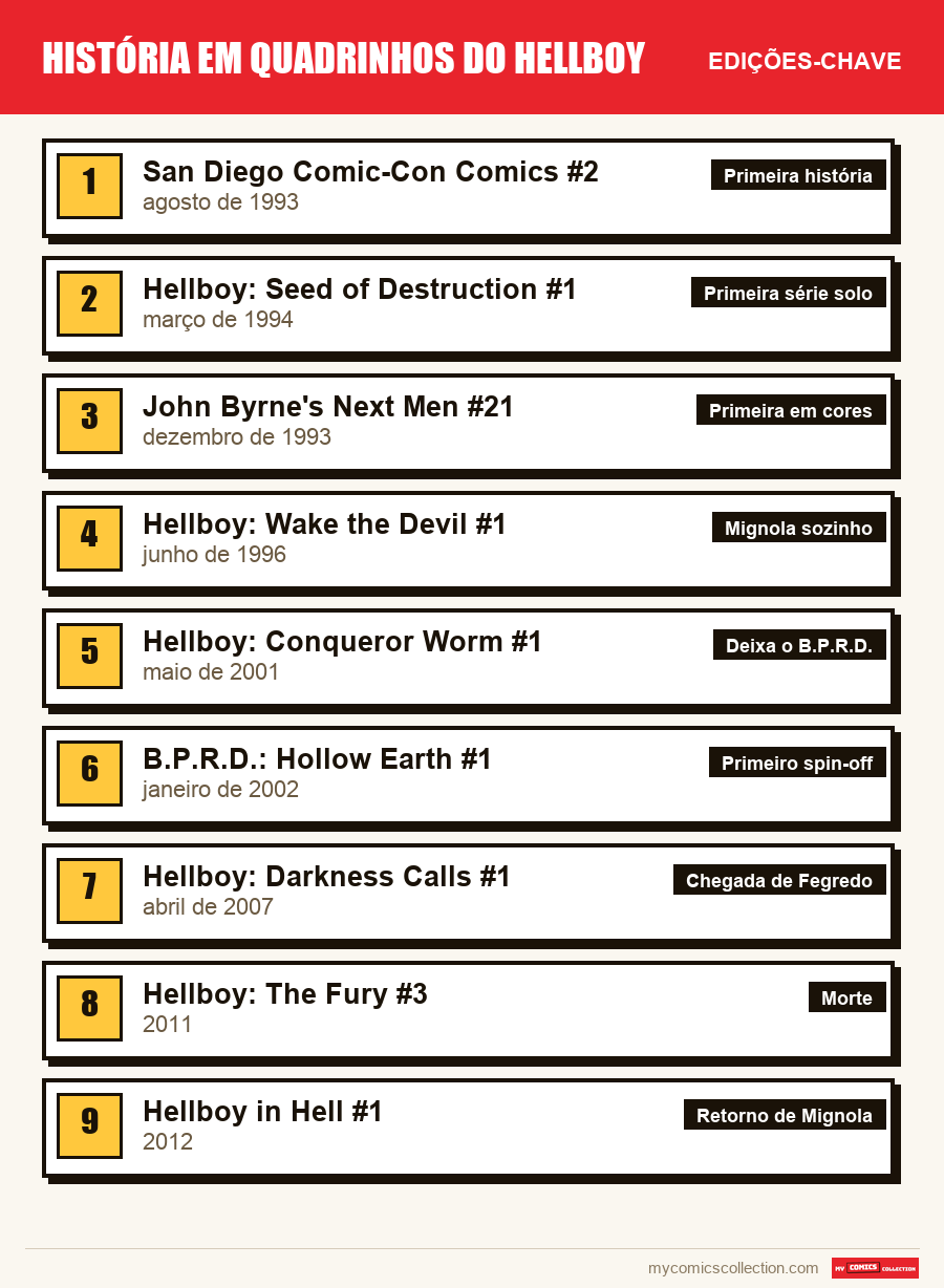As edições-chave de Hellboy por ordem de importância