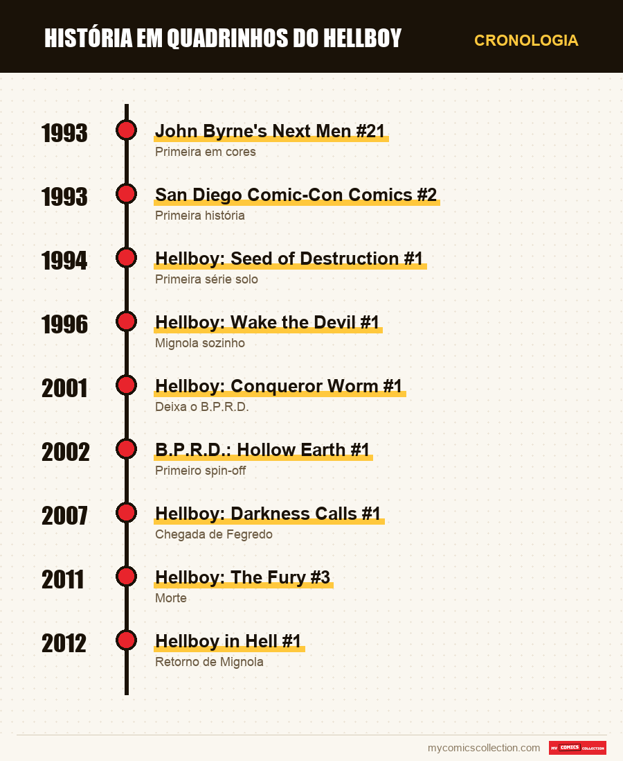 Cronologia das edições e séries de Hellboy
