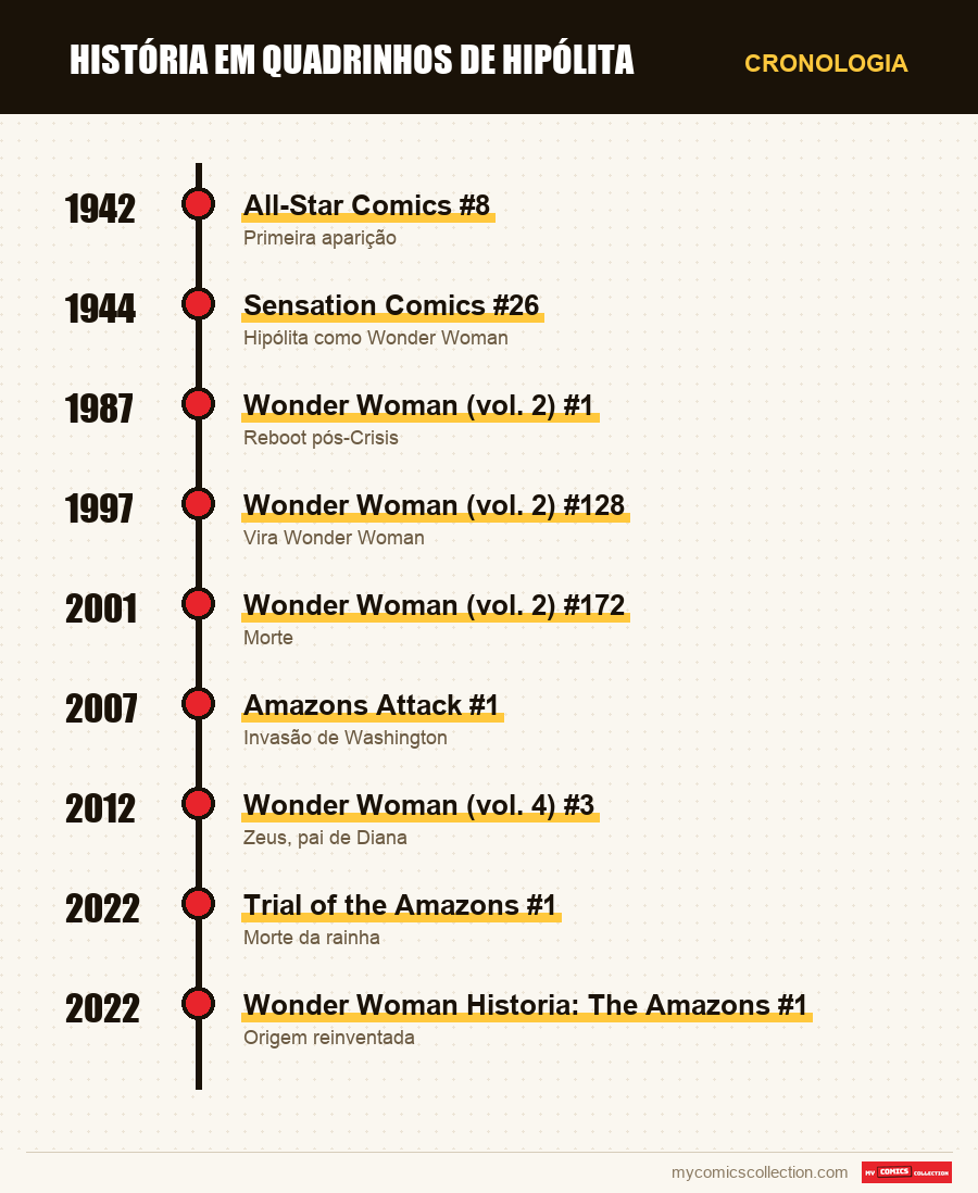 Cronologia das edições e séries de Hippolyta