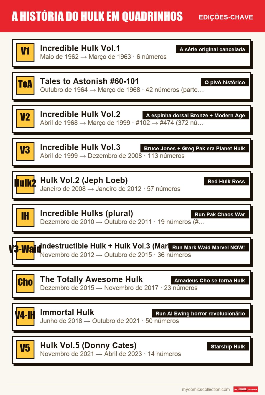 As edições-chave de A história do Hulk em quadrinhos por ordem de importância
