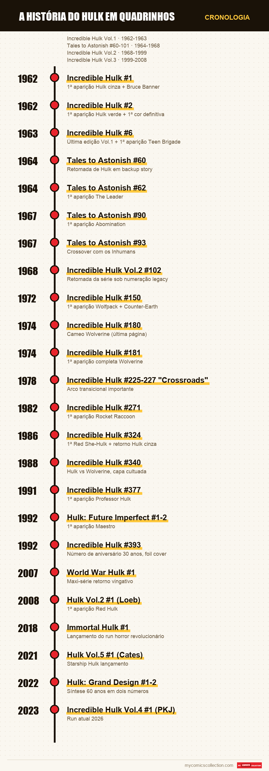 Cronologia das edições e séries de A história do Hulk em quadrinhos
