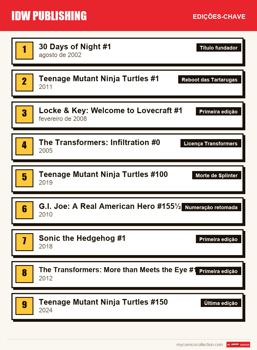 As edições-chave de IDW Publishing por ordem de importância